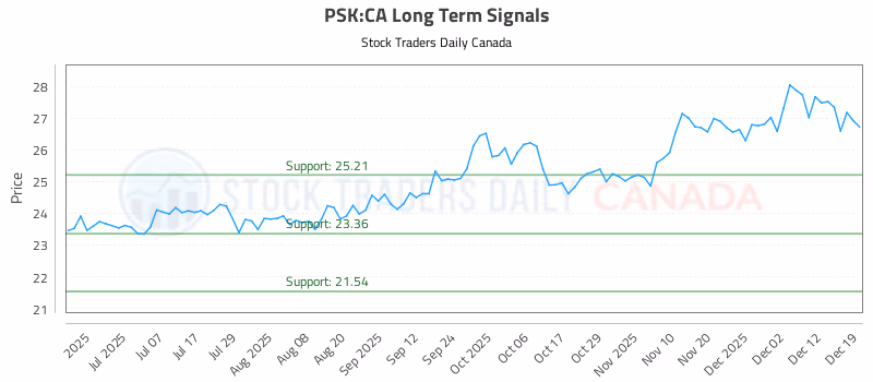 Stock Chart for PSK:CA