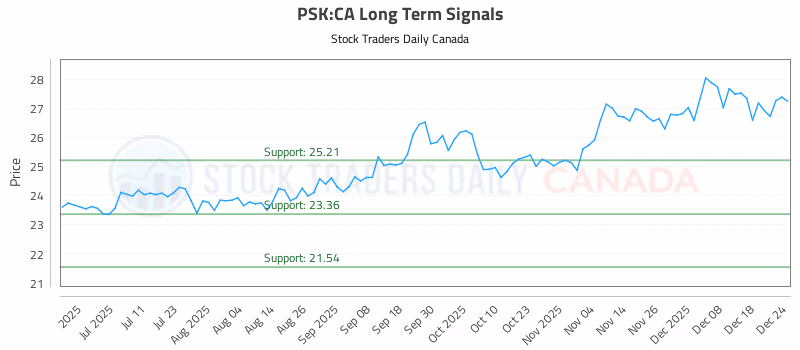 Stock Chart for PSK:CA