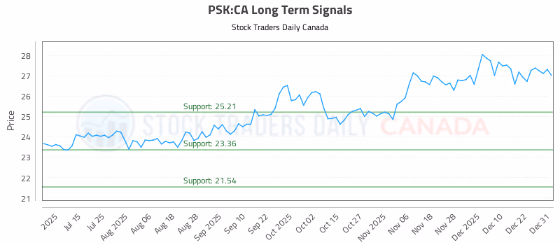 Stock Chart for PSK:CA