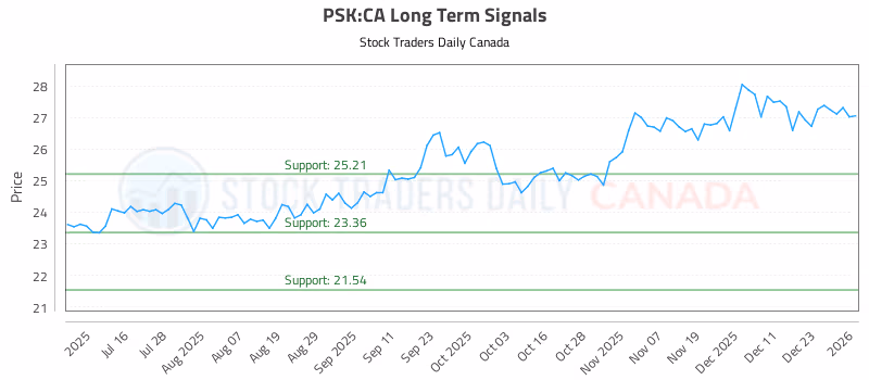 Stock Chart for PSK:CA
