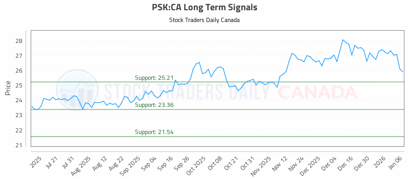 Stock Chart for PSK:CA