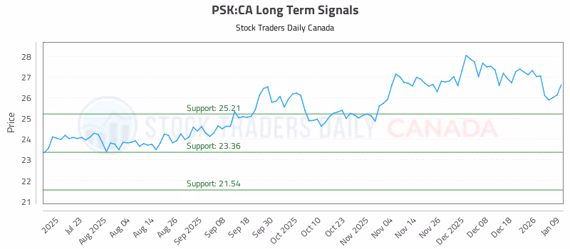 Stock Chart for PSK:CA