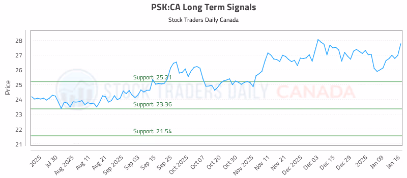 Stock Chart for PSK:CA