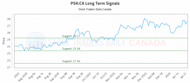 Stock Chart for PSK:CA