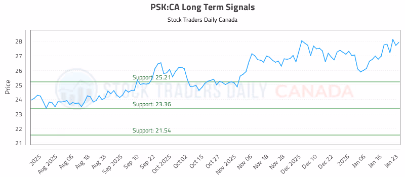 Stock Chart for PSK:CA