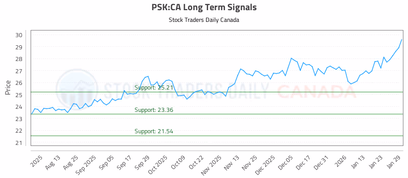 Stock Chart for PSK:CA