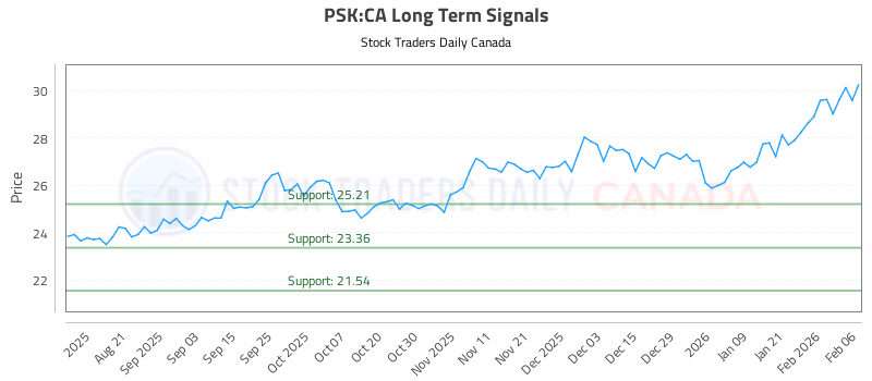 Stock Chart for PSK:CA