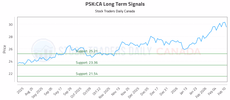Stock Chart for PSK:CA