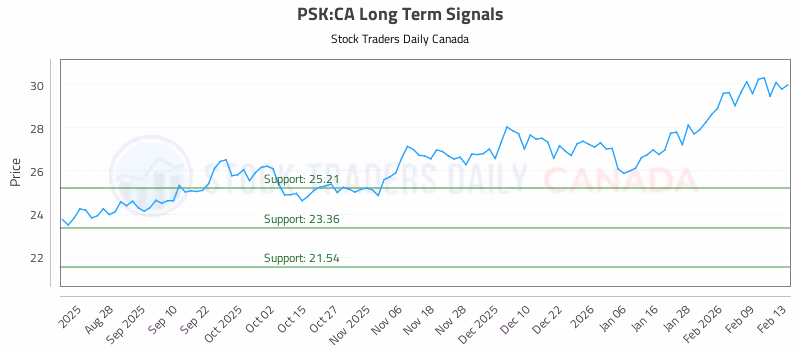 Stock Chart for PSK:CA