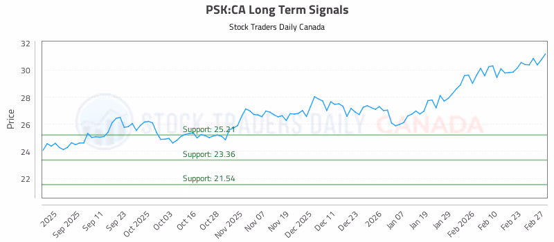 Stock Chart for PSK:CA