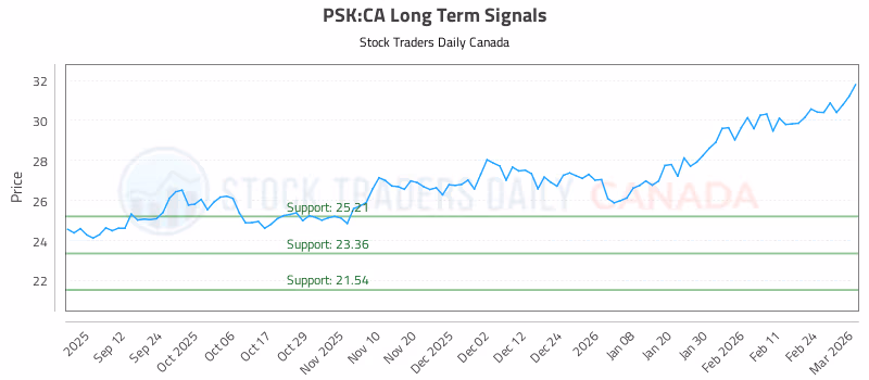 Stock Chart for PSK:CA