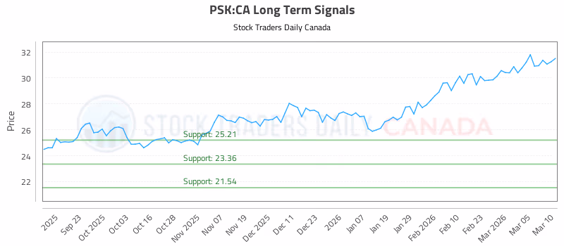 Stock Chart for PSK:CA