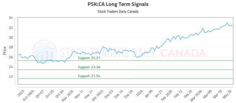 Stock Chart for PSK:CA