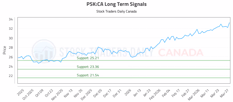 Stock Chart for PSK:CA