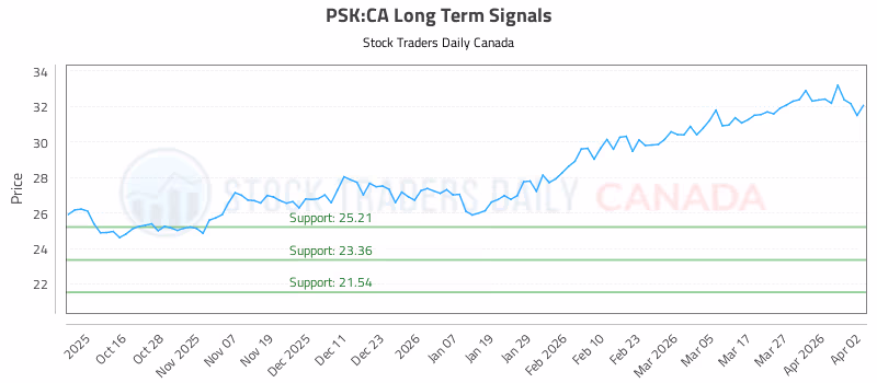 Stock Chart for PSK:CA