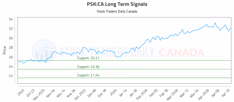 Stock Chart for PSK:CA