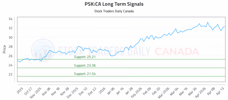 Stock Chart for PSK:CA