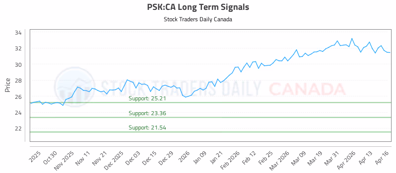 Stock Chart for PSK:CA