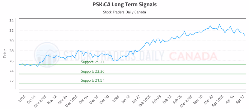 Stock Chart for PSK:CA