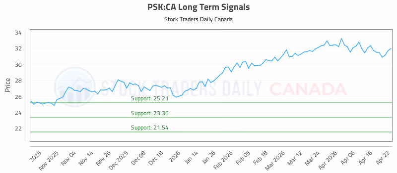 Stock Chart for PSK:CA