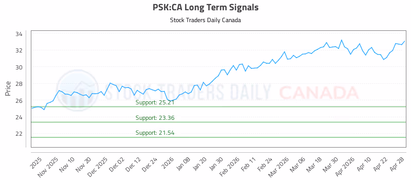 Stock Chart for PSK:CA