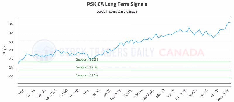 Stock Chart for PSK:CA