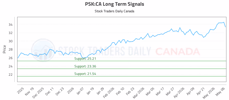 Stock Chart for PSK:CA