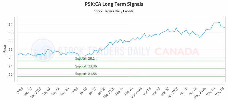 Stock Chart for PSK:CA