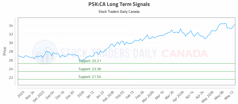 Stock Chart for PSK:CA