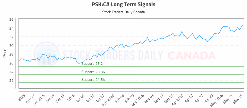 Stock Chart for PSK:CA