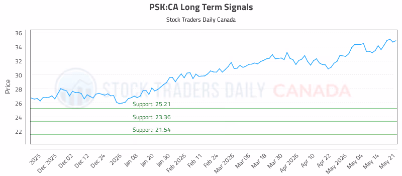 Stock Chart for PSK:CA