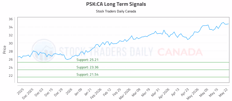 Stock Chart for PSK:CA