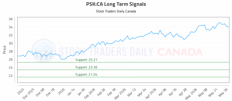 Stock Chart for PSK:CA