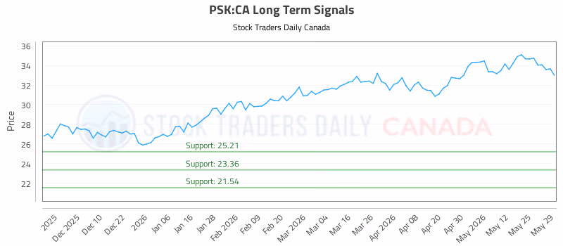 Stock Chart for PSK:CA