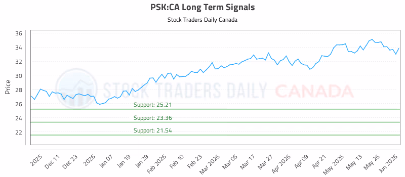 Stock Chart for PSK:CA
