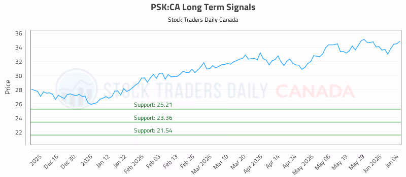 Stock Chart for PSK:CA