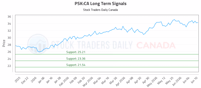 Stock Chart for PSK:CA