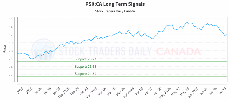 Stock Chart for PSK:CA
