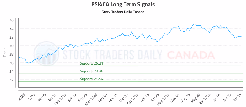 Stock Chart for PSK:CA