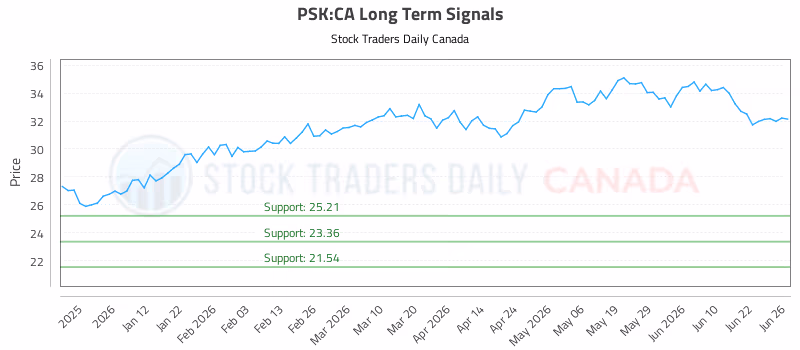 Stock Chart for PSK:CA