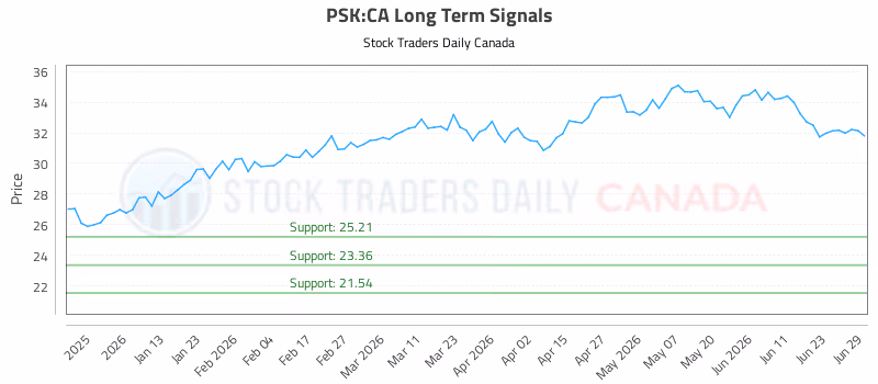 Stock Chart for PSK:CA