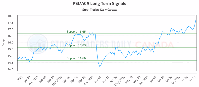 Stock Chart for PSLV:CA