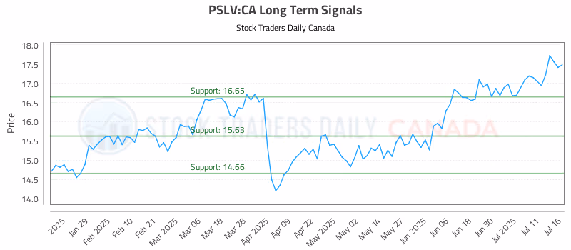 Stock Chart for PSLV:CA