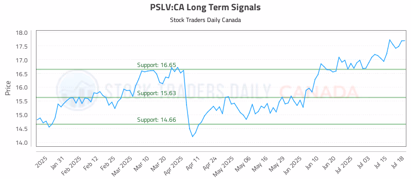 Stock Chart for PSLV:CA