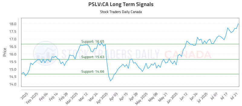 Stock Chart for PSLV:CA