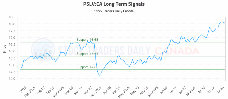 Stock Chart for PSLV:CA