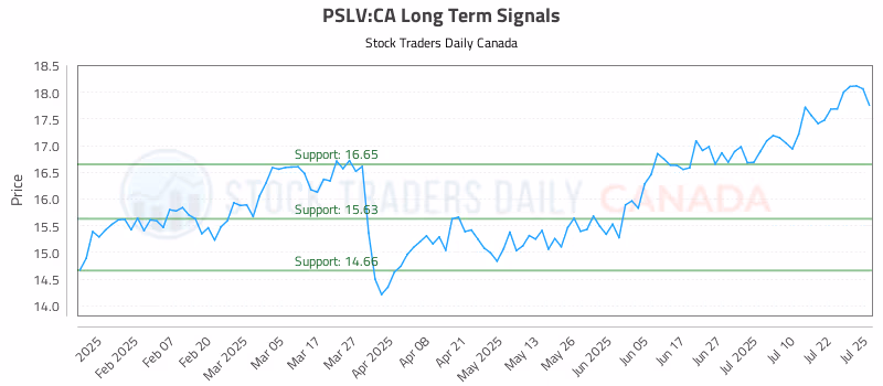 Stock Chart for PSLV:CA