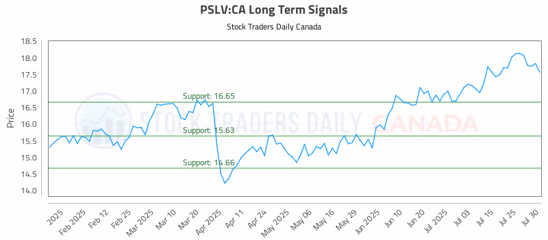 Stock Chart for PSLV:CA