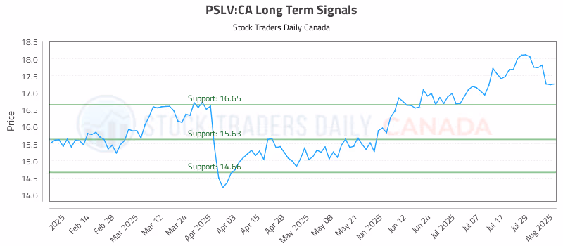 Stock Chart for PSLV:CA