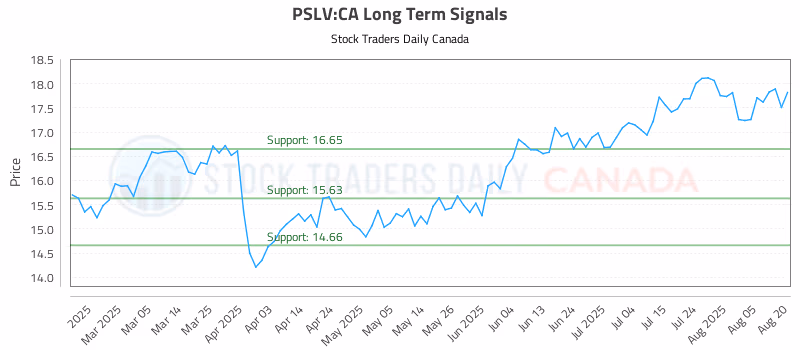 Stock Chart for PSLV:CA